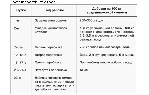 Подготовка субстрата для выращивания шампиньонов