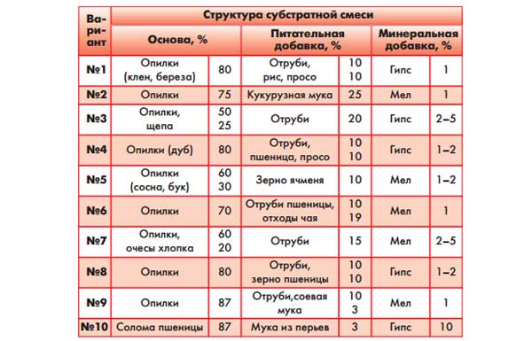 Варианты субстратов для шиитаке